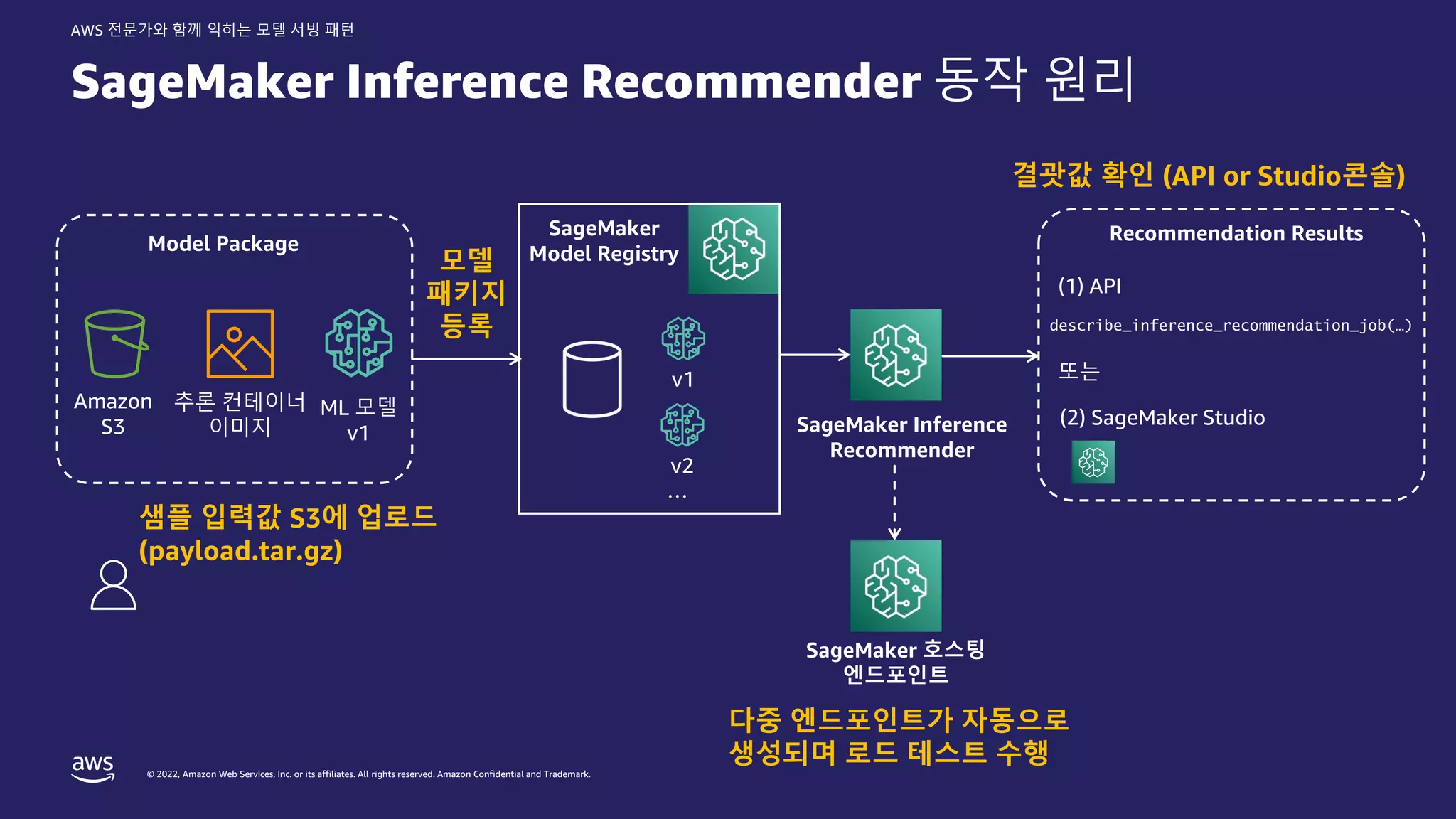 © 2022, Amazon Web Services, Inc. or its affiliates. All rights reserved. Amazon Confidential and Trademark.
AWS 전문가와 함께 익히는 모델 서빙 패턴
SageMaker Inference Recommender 동작 원리
Amazon
S3
추론 컨테이너
이미지
ML 모델
v1
Model Package
샘플 입력값 S3에 업로드
(payload.tar.gz)
v1
v2
SageMaker
Model Registry
…
모델
패키지
등록
SageMaker 호스팅
엔드포인트
SageMaker Inference
Recommender
다중 엔드포인트가 자동으로
생성되며 로드 테스트 수행
Recommendation Results
(1) API
(2) SageMaker Studio
describe_inference_recommendation_job(…)
또는
결괏값 확인 (API or Studio콘솔)
 