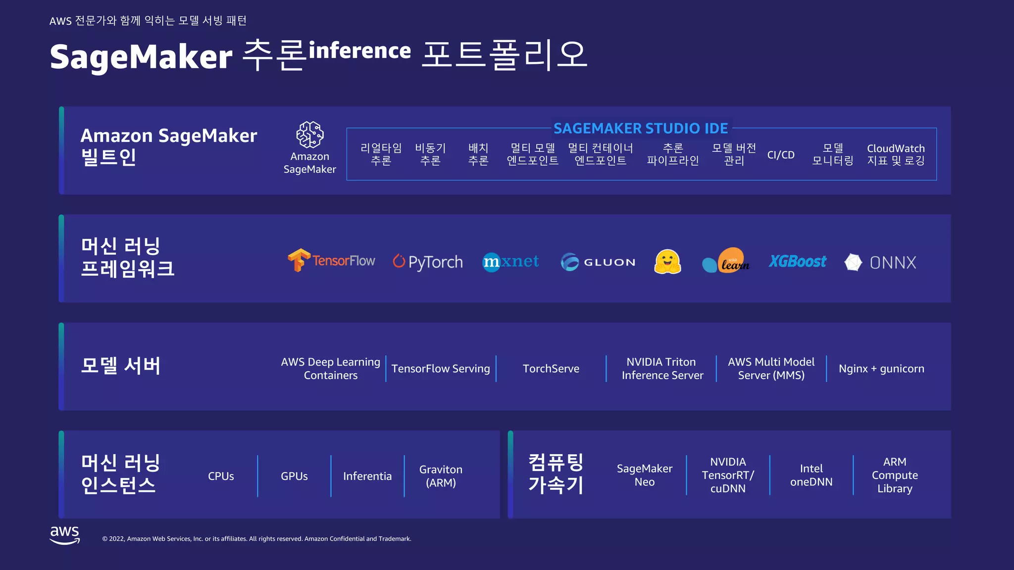 © 2022, Amazon Web Services, Inc. or its affiliates. All rights reserved. Amazon Confidential and Trademark.
AWS 전문가와 함께 익히는 모델 서빙 패턴
SageMaker 추론inference 포트폴리오
Amazon SageMaker
빌트인
머신 러닝
프레임워크
모델 서버
머신 러닝
인스턴스
컴퓨팅
가속기
Amazon
SageMaker
SAGEMAKER STUDIO IDE
리얼타임
추론
비동기
추론
배치
추론
멀티 모델
엔드포인트
멀티 컨테이너
엔드포인트
추론
파이프라인
모델 버전
관리
CI/CD
모델
모니터링
CloudWatch
지표 및 로깅
AWS Deep Learning
Containers
TensorFlow Serving TorchServe
NVIDIA Triton
Inference Server
AWS Multi Model
Server (MMS)
Nginx + gunicorn
SageMaker
Neo
NVIDIA
TensorRT/
cuDNN
Intel
oneDNN
ARM
Compute
Library
CPUs GPUs Inferentia
Graviton
(ARM)
 
