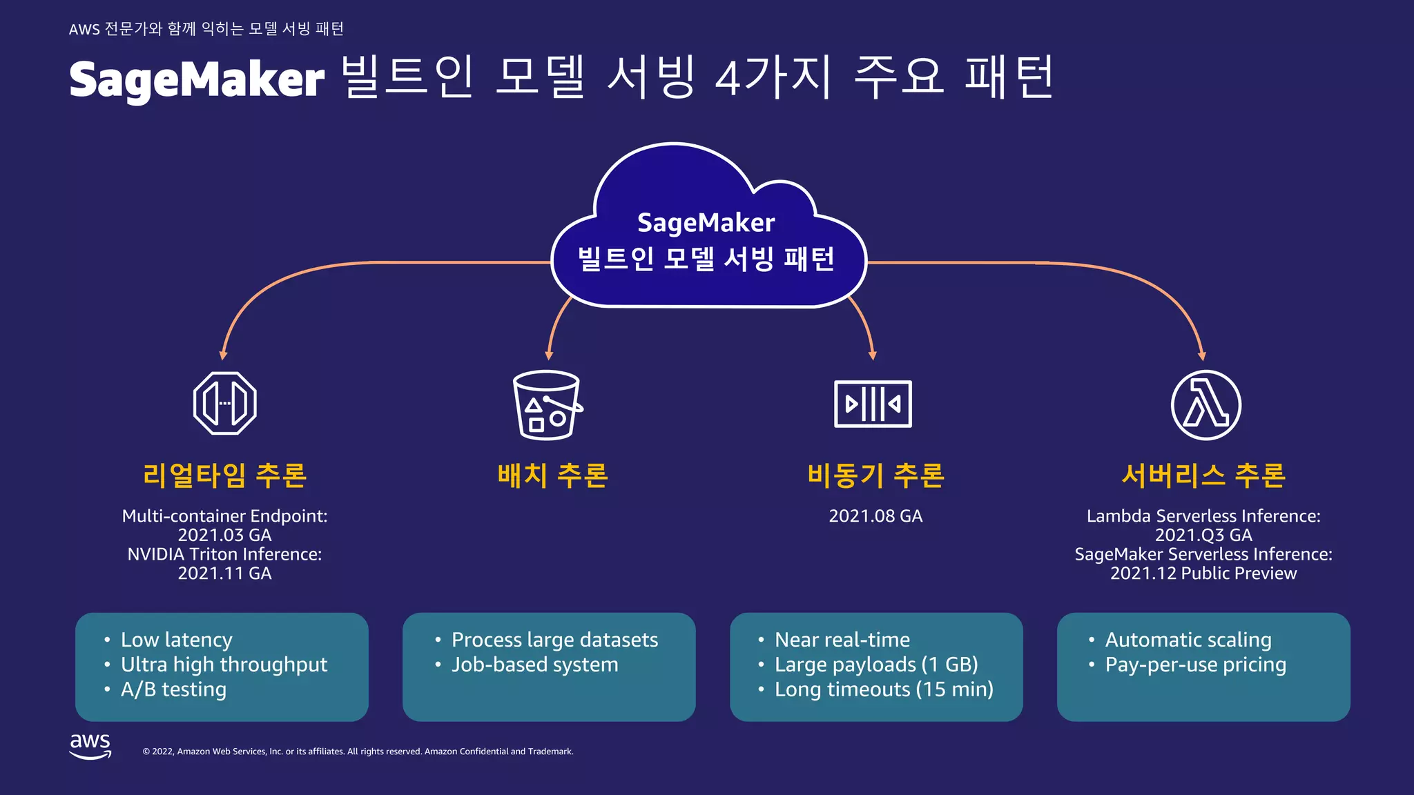 © 2022, Amazon Web Services, Inc. or its affiliates. All rights reserved. Amazon Confidential and Trademark.
AWS 전문가와 함께 익히는 모델 서빙 패턴
SageMaker 빌트인 모델 서빙 4가지 주요 패턴
리얼타임 추론 배치 추론 비동기 추론 서버리스 추론
SageMaker
빌트인 모델 서빙 패턴
• Low latency
• Ultra high throughput
• A/B testing
• Process large datasets
• Job-based system
• Near real-time
• Large payloads (1 GB)
• Long timeouts (15 min)
• Automatic scaling
• Pay-per-use pricing
 