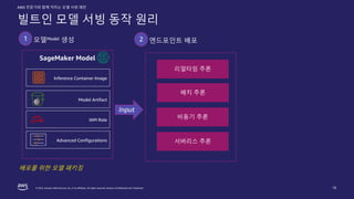 © 2022, Amazon Web Services, Inc. or its affiliates. All rights reserved. Amazon Confidential and Trademark.
AWS 전문가와 함께 익히는 모델 서빙 패턴
10
모델Model 생성
1
Inference Container Image
Model Artifact
Advanced Configurations
SageMaker Model
IAM Role
엔드포인트 배포
2
Input
리얼타임 추론
배치 추론
비동기 추론
서버리스 추론
빌트인 모델 서빙 동작 원리
배포를 위한 모델 패키징
 