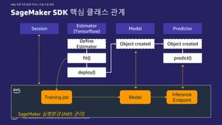 © 2022, Amazon Web Services, Inc. or its affiliates. All rights reserved. Amazon Confidential and Trademark.
AWS 전문가와 함께 익히는 모델 서빙 패턴
SageMaker SDK 핵심 클래스 관계
Estimator
(Tensorflow)
Model Predictor
Define
Estimator
fit()
deploy()
Object created
predict()
Object created
Session
SageMaker 실행환경 (AWS 관리)
Training job Model
Inference
Endpoint
 