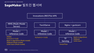 © 2022, Amazon Web Services, Inc. or its affiliates. All rights reserved. Amazon Confidential and Trademark.
AWS 전문가와 함께 익히는 모델 서빙 패턴
SageMaker 빌트인 웹서버
Invocations (RESTful API)
MMS (Multi-Model
Server)
Model +
Inference Code
TorchServe
Model +
Inference Code
Nginx + gunicorn
Model +
Inference Code
TF
Serving
MXNet
PyTorch (<1.6.0)
Built-in algorithms (Multi-model)
XGBoost (Multi-model)
Scikit-learn (Multi-model)
PyTorch (>=1.6.0) Built-in algorithms
XGBoost
Scikit-learn
TensorFlow
 