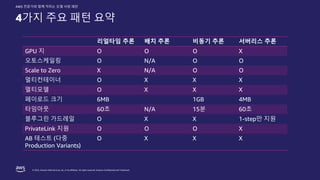 © 2022, Amazon Web Services, Inc. or its affiliates. All rights reserved. Amazon Confidential and Trademark.
AWS 전문가와 함께 익히는 모델 서빙 패턴
4가지 주요 패턴 요약
리얼타임 추론 배치 추론 비동기 추론 서버리스 추론
GPU 지 O O O X
오토스케일링 O N/A O O
Scale to Zero X N/A O O
멀티컨테이너 O X X X
멀티모델 O X X X
페이로드 크기 6MB 1GB 4MB
타임아웃 60초 N/A 15분 60초
블루그린 가드레일 O X X 1-step만 지원
PrivateLink 지원 O O O X
AB 테스트 (다중
Production Variants)
O X X X
 