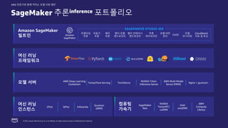 © 2022, Amazon Web Services, Inc. or its affiliates. All rights reserved. Amazon Confidential and Trademark.
AWS 전문가와 함께 익히는 모델 서빙 패턴
SageMaker 추론inference 포트폴리오
Amazon SageMaker
빌트인
머신 러닝
프레임워크
모델 서버
머신 러닝
인스턴스
컴퓨팅
가속기
Amazon
SageMaker
SAGEMAKER STUDIO IDE
리얼타임
추론
비동기
추론
배치
추론
멀티 모델
엔드포인트
멀티 컨테이너
엔드포인트
추론
파이프라인
모델 버전
관리
CI/CD
모델
모니터링
CloudWatch
지표 및 로깅
AWS Deep Learning
Containers
TensorFlow Serving TorchServe
NVIDIA Triton
Inference Server
AWS Multi Model
Server (MMS)
Nginx + gunicorn
SageMaker
Neo
NVIDIA
TensorRT/
cuDNN
Intel
oneDNN
ARM
Compute
Library
CPUs GPUs Inferentia
Graviton
(ARM)
 