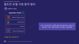 © 2022, Amazon Web Services, Inc. or its affiliates. All rights reserved. Amazon Confidential and Trademark.
AWS 전문가와 함께 익히는 모델 서빙 패턴
9
1
Inference Container Image
Model Artifact
Advanced Configurations
SageMaker Model
IAM Role
고급 구성 옵션은 선택한 배포 옵션에 따라 다릅니다.
예: VPC 구성, 다중 컨테이너 및 멀티 모델 배포.
빌트인 모델 서빙 동작 원리
모델Model 생성
배포를 위한 모델 패키징
 