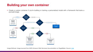 Building your own container
 Create a custom container if you're building or training a personalized model with a framework that lacks a
pre-built image.
Image Attribute: Image sourced from AWS (Amazon Web Services) documentation on SageMaker. Source: Link
 