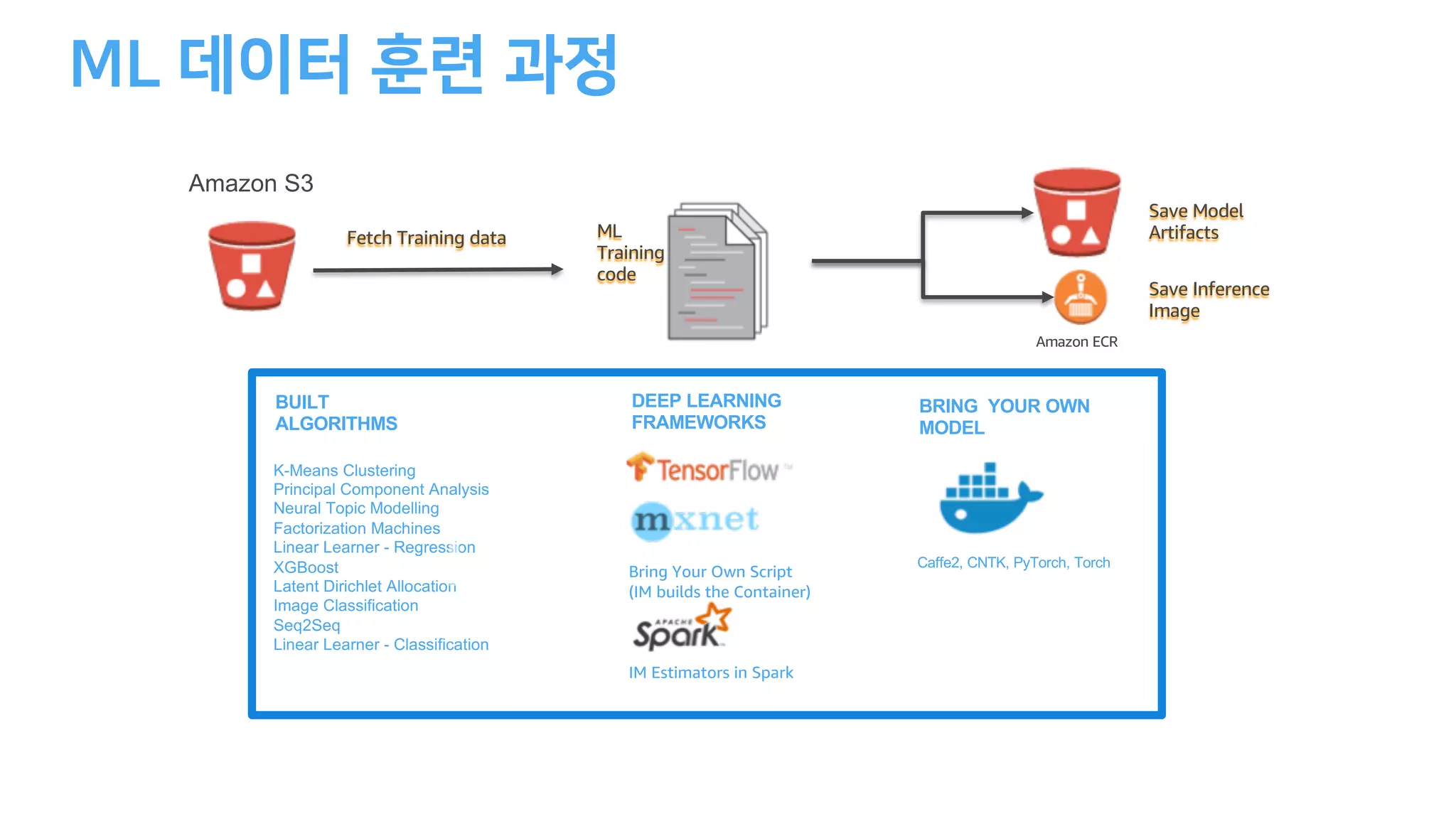 K-Means Clustering
Principal Component Analysis
Neural Topic Modelling
Factorization Machines
Linear Learner - Regression
XGBoost
Latent Dirichlet Allocation
Image Classification
Seq2Seq
Linear Learner - Classification
BUILT
ALGORITHMS
Caffe2, CNTK, PyTorch, Torch
IM Estimators in Spark
DEEP LEARNING
FRAMEWORKS
Bring Your Own Script
(IM builds the Container)
BRING YOUR OWN
MODEL
ML
Training
code
Fetch Training data
Save Model
Artifacts
Amazon ECR
Save Inference
Image
Amazon S3
 