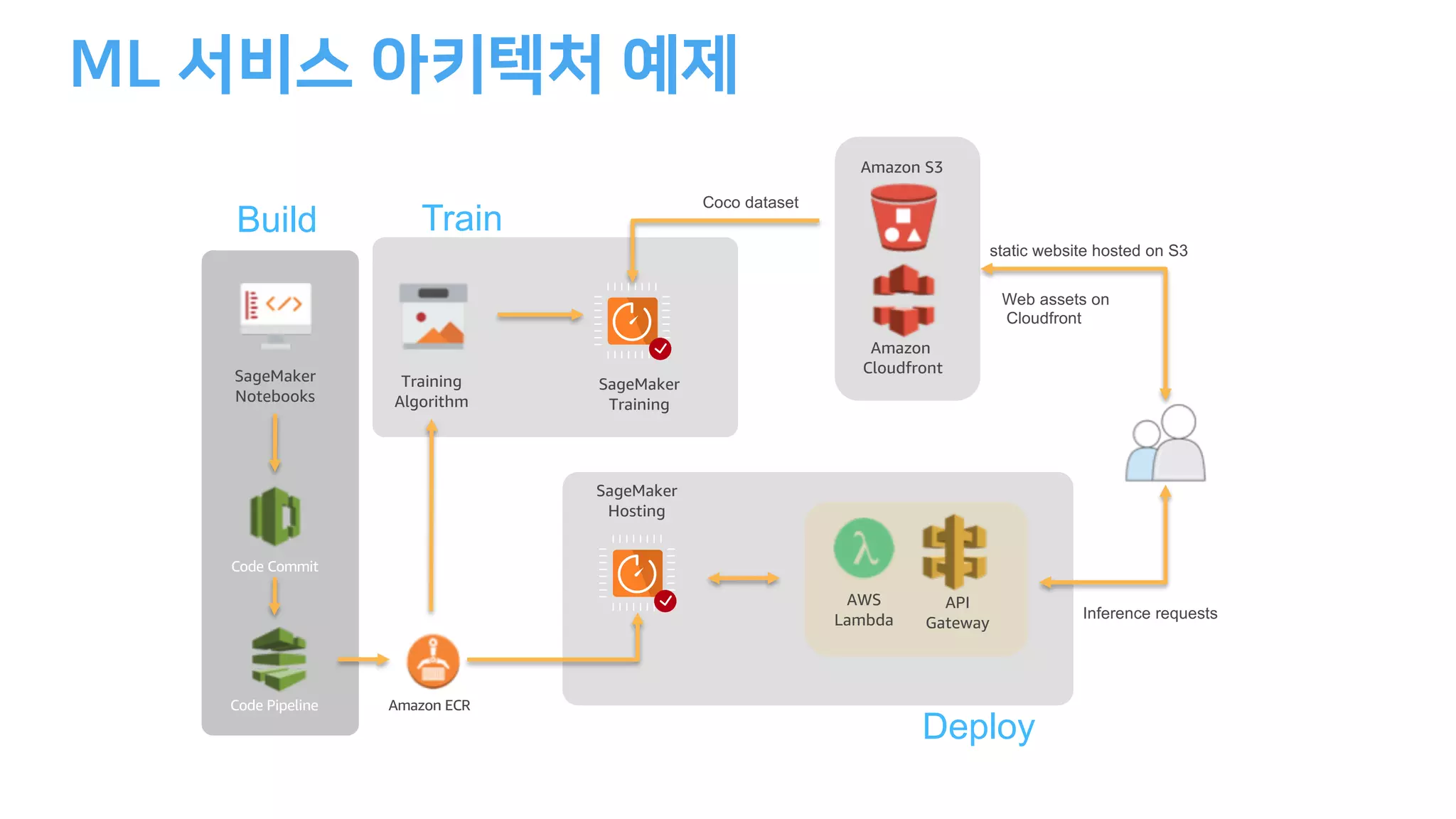 SageMaker
Notebooks
Training
Algorithm
SageMaker
Training
Amazon ECR
Code Commit
Code Pipeline
SageMaker
Hosting
Coco dataset
AWS
Lambda
API
Gateway
Build Train
Deploy
static website hosted on S3
Inference requests
Amazon S3
Amazon
Cloudfront
Web assets on
Cloudfront
 