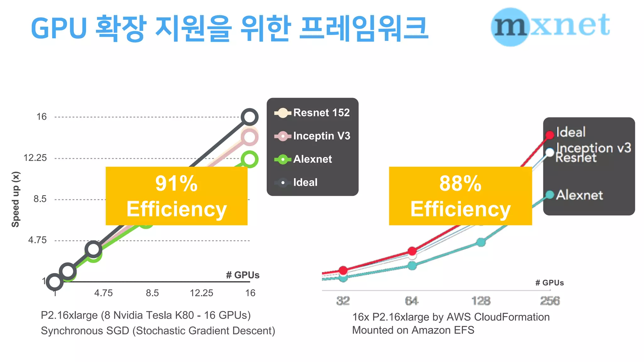 1
4.75
8.5
12.25
16
1 4.75 8.5 12.25 16
Speedup(x)
# GPUs
Resnet 152
Inceptin V3
Alexnet
Ideal
P2.16xlarge (8 Nvidia Tesla K80 - 16 GPUs)
Synchronous SGD (Stochastic Gradient Descent)
91%
Efficiency
88%
Efficiency
16x P2.16xlarge by AWS CloudFormation
Mounted on Amazon EFS
# GPUs
 