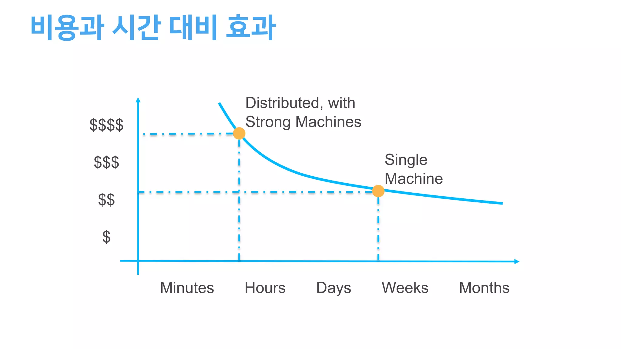 $$$$
$$$
$$
$
Minutes Hours Days Weeks Months
Single
Machine
Distributed, with
Strong Machines
 