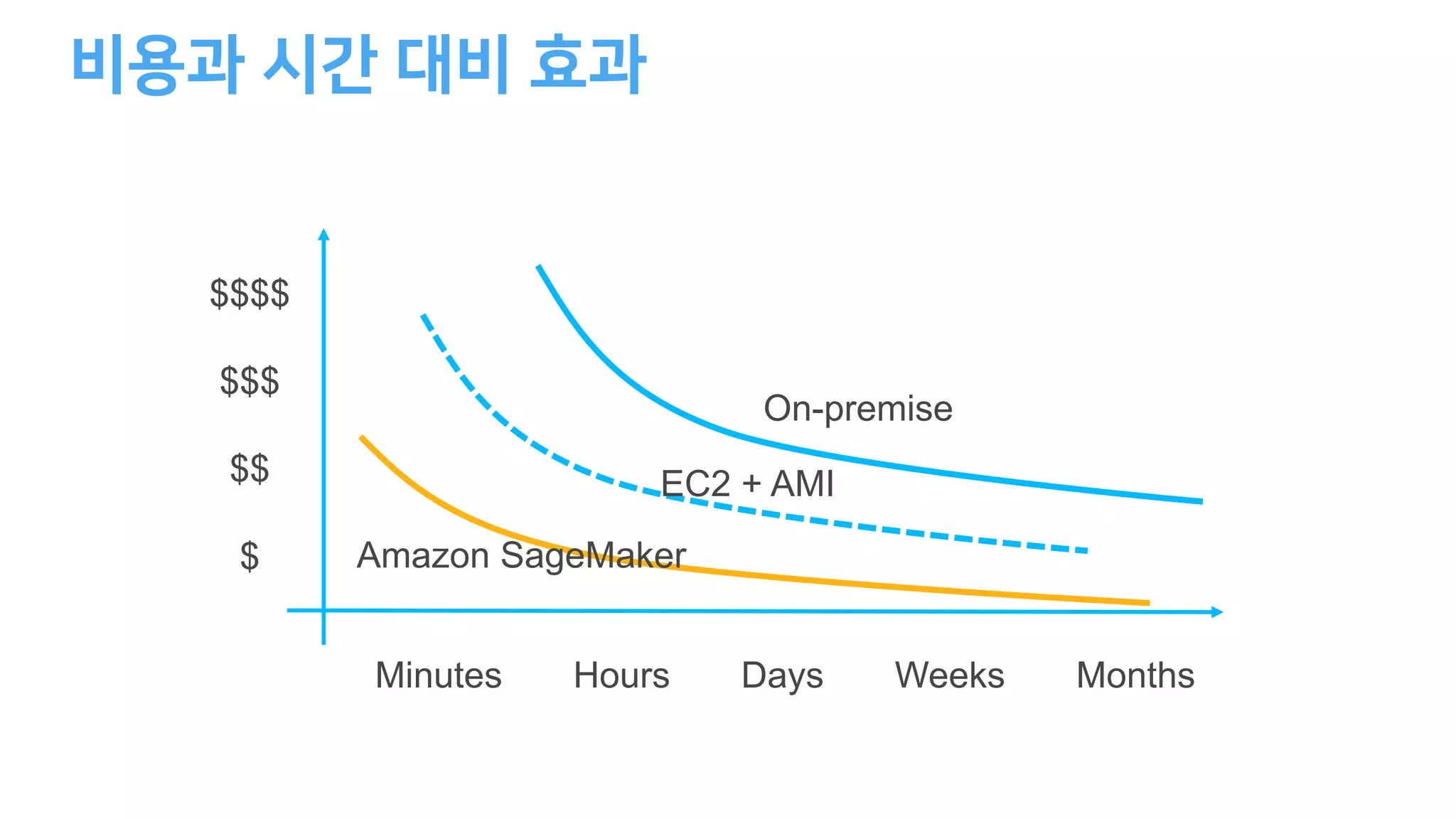 $$$$
$$$
$$
$
Minutes Hours Days Weeks Months
EC2 + AMI
Amazon SageMaker
On-premise
 