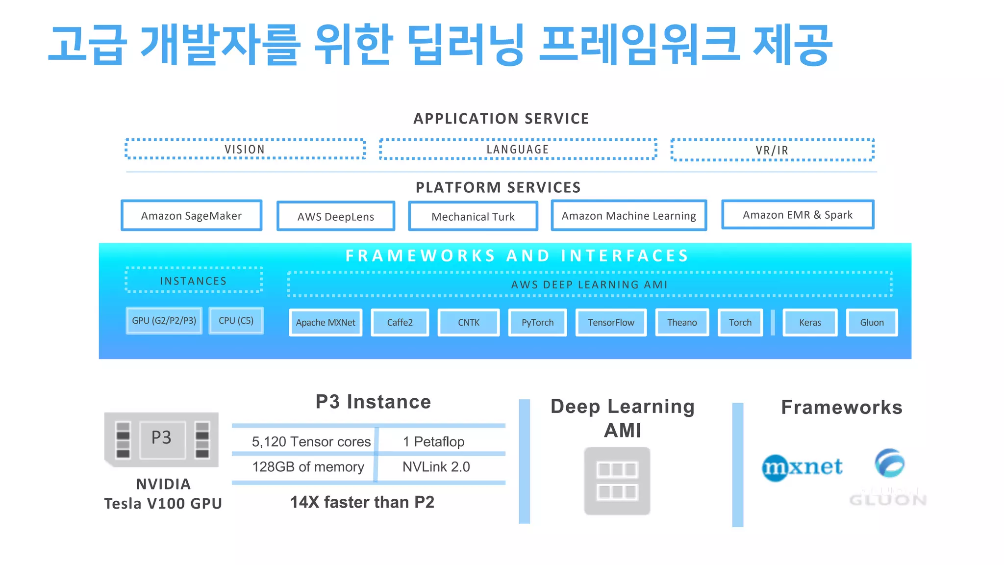 F R A M E W O R K S A N D I N T E R FA C E S
P3
P3 Instance Deep Learning
AMI
Frameworks
PLATFORM SERVICES
VISION LANGUAGE VR/IR
APPLICATION SERVICE
AWS DeepLensAmazon SageMaker Amazon Machine Learning Amazon EMR & SparkMechanical Turk
AWS DEEP LEARNING AMI
Apache MXNet TensorFlowCaffe2 Torch KerasCNTK PyTorch GluonTheano
INSTANCES
GPU (G2/P2/P3) CPU (C5)
NVIDIA
Tesla V100 GPU
5,120 Tensor cores 1 Petaflop
128GB of memory NVLink 2.0
14X faster than P2
 