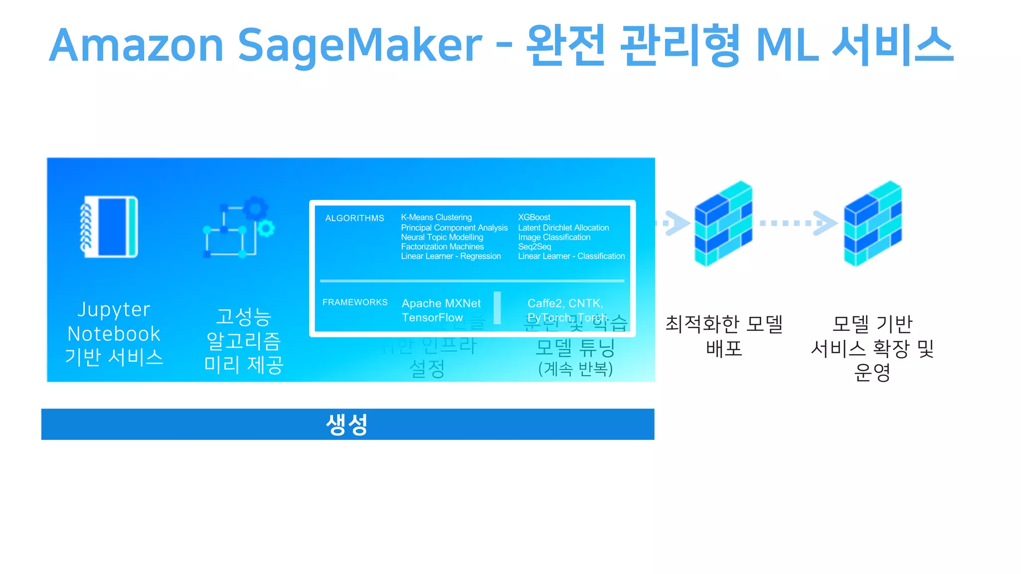 -
J N
)
( ((
K-Means Clustering
Principal Component Analysis
Neural Topic Modelling
Factorization Machines
Linear Learner - Regression
XGBoost
Latent Dirichlet Allocation
Image Classification
Seq2Seq
Linear Learner - Classification
ALGORITHMS
Apache MXNet
TensorFlow
Caffe2, CNTK,
PyTorch, Torch
FRAMEWORKS
 