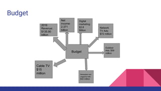 Budget
Budget
2016
Revenue:
$135.90
billion
Net
income:
2.371
billion
Digital
marketing:
$2.8
Billion
Network
TV Ads:
$72 million
Outdoor
Ads: $59
million
Newspaper and
magazine Ads:
$42 million
Cable TV:
$15
million
 