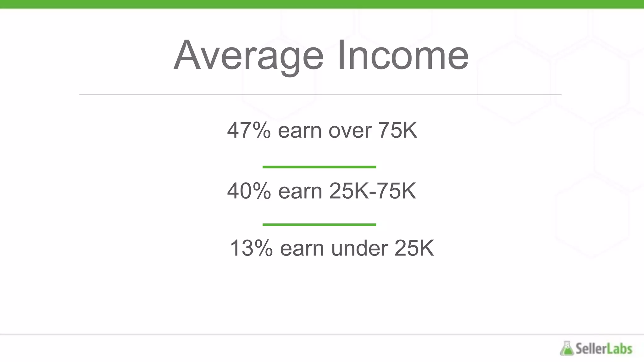 Average Income
47% earn over 75K
40% earn 25K-75K
13% earn under 25K
 