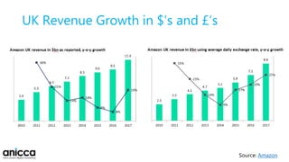 Source: Amazon
UK Revenue Growth in $’s and £’s
 