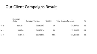 Campaign
Clicks Campaign Turnover % ACOS Total Amazon Turnover %
M 1 £1,029.47 £18,802.63 5% £58,307.00 32
M 2 £667.01 £10,402.54 6% £57,285.00 18
M 3 £757.16 £16,728.61 4.53 £55,216.00 30
Our Client Campaigns Result
 