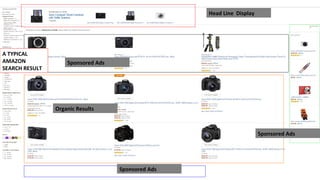Head Line Display
Sponsored Ads
Organic Results
Sponsored Ads
Sponsored Ads
A TYPICAL
AMAZON
SEARCH RESULT
 