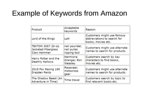 Example of Keywords from Amazon
 