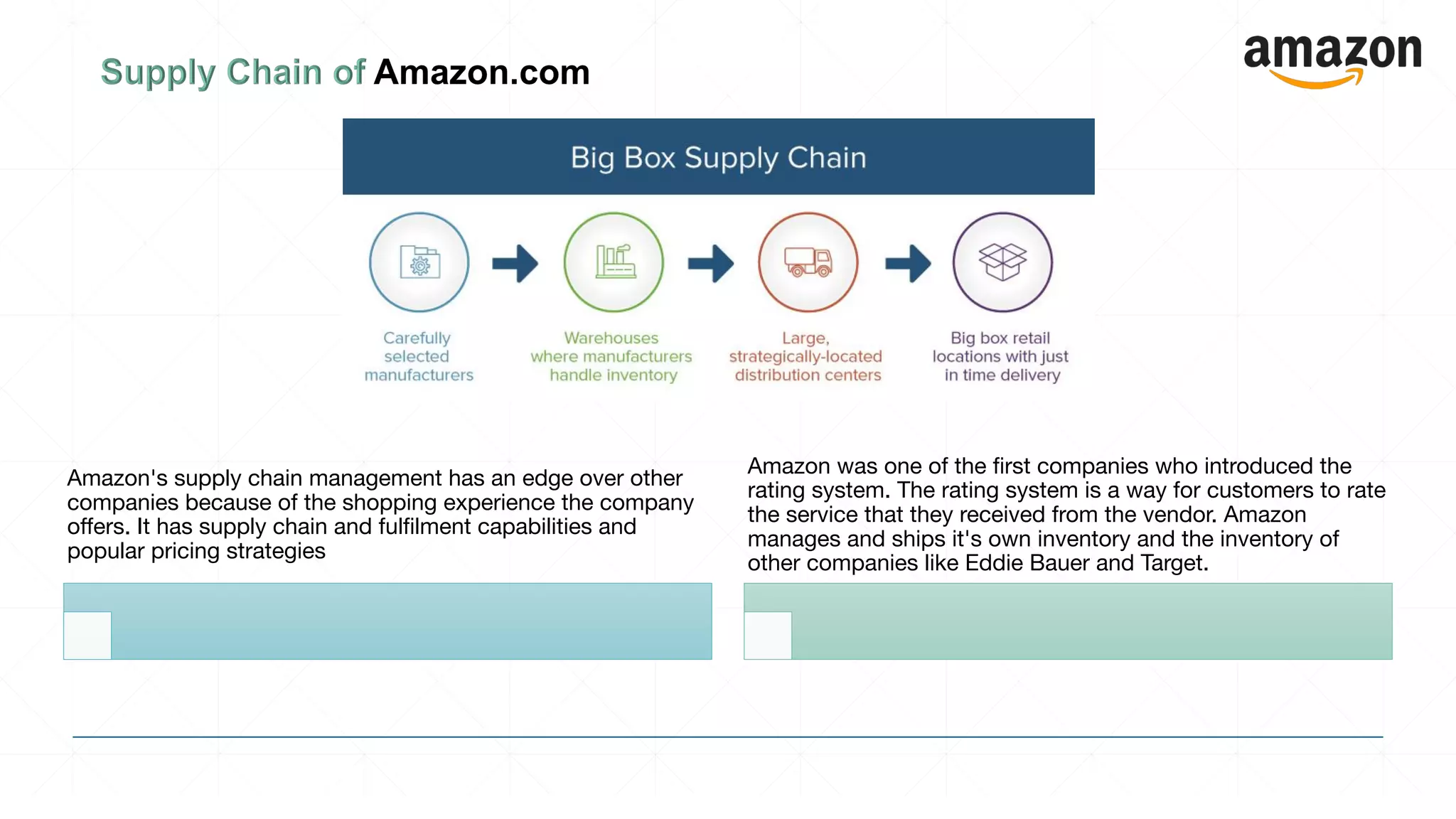 Amazon's supply chain management has an edge over other
companies because of the shopping experience the company
offers. It has supply chain and fulfilment capabilities and
popular pricing strategies
Amazon was one of the first companies who introduced the
rating system. The rating system is a way for customers to rate
the service that they received from the vendor. Amazon
manages and ships it's own inventory and the inventory of
other companies like Eddie Bauer and Target.
 