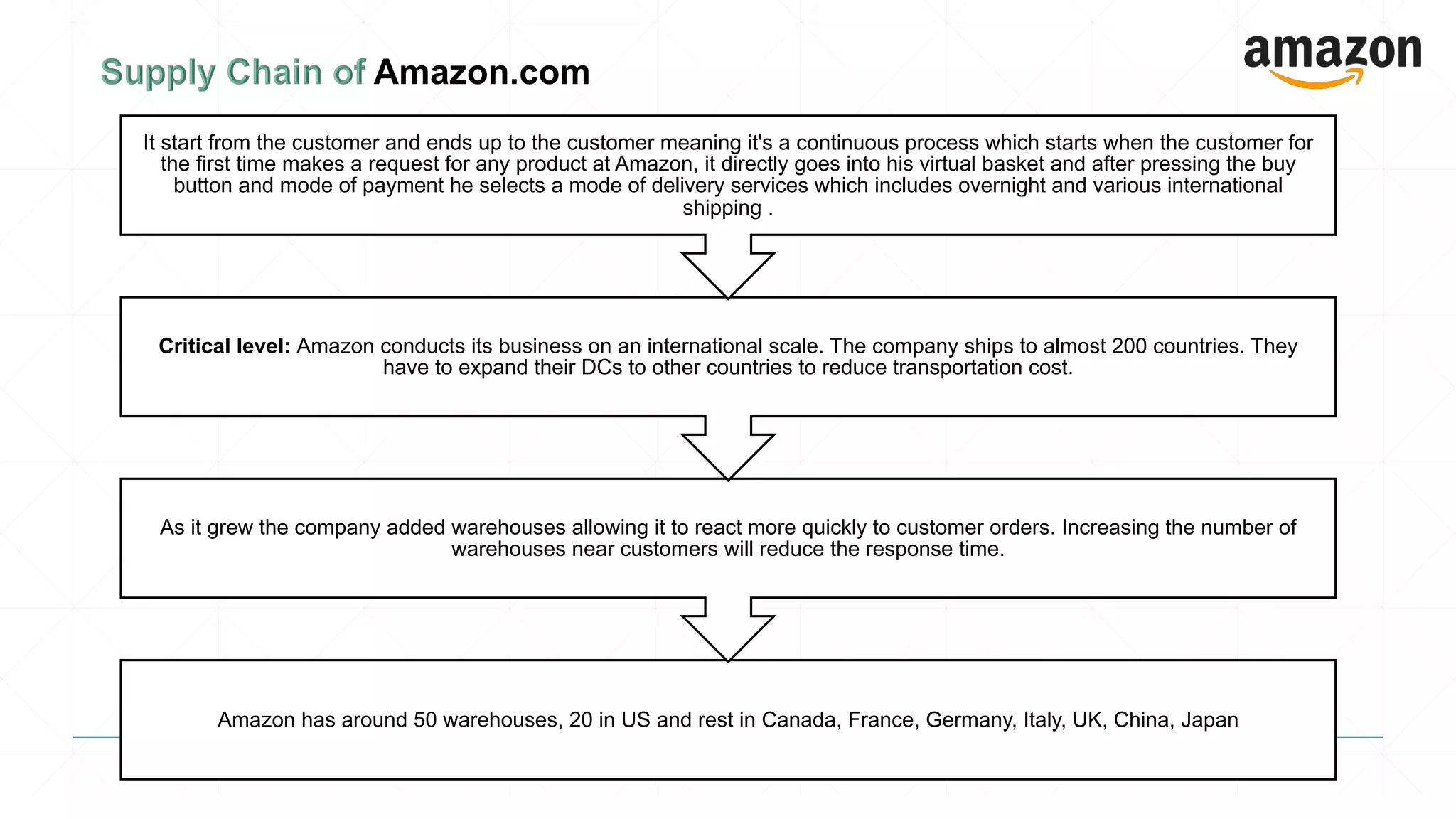 Amazon has around 50 warehouses, 20 in US and rest in Canada, France, Germany, Italy, UK, China, Japan
As it grew the company added warehouses allowing it to react more quickly to customer orders. Increasing the number of
warehouses near customers will reduce the response time.
Critical level: Amazon conducts its business on an international scale. The company ships to almost 200 countries. They
have to expand their DCs to other countries to reduce transportation cost.
It start from the customer and ends up to the customer meaning it's a continuous process which starts when the customer for
the first time makes a request for any product at Amazon, it directly goes into his virtual basket and after pressing the buy
button and mode of payment he selects a mode of delivery services which includes overnight and various international
shipping .
 