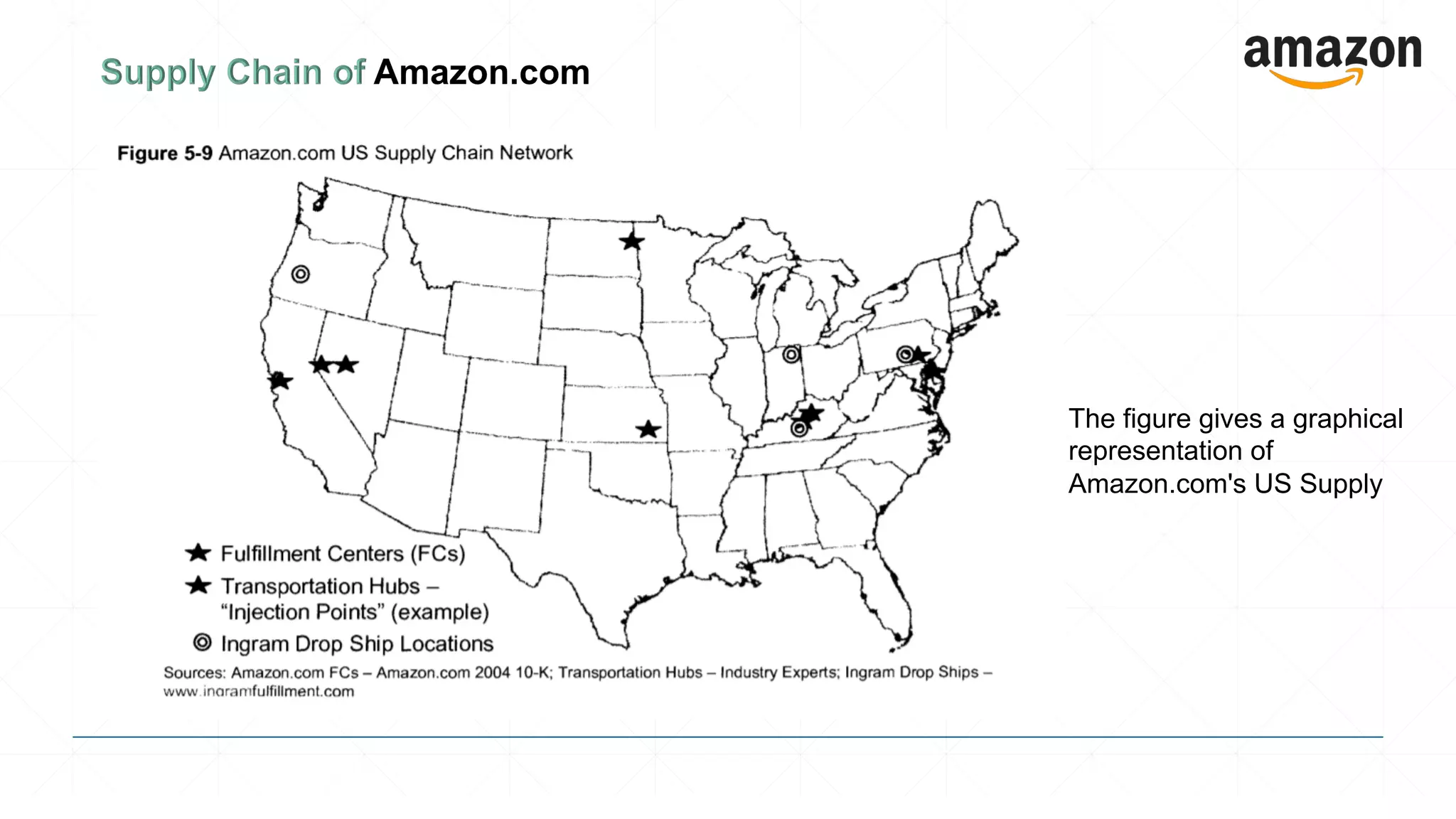 The figure gives a graphical
representation of
Amazon.com's US Supply
 
