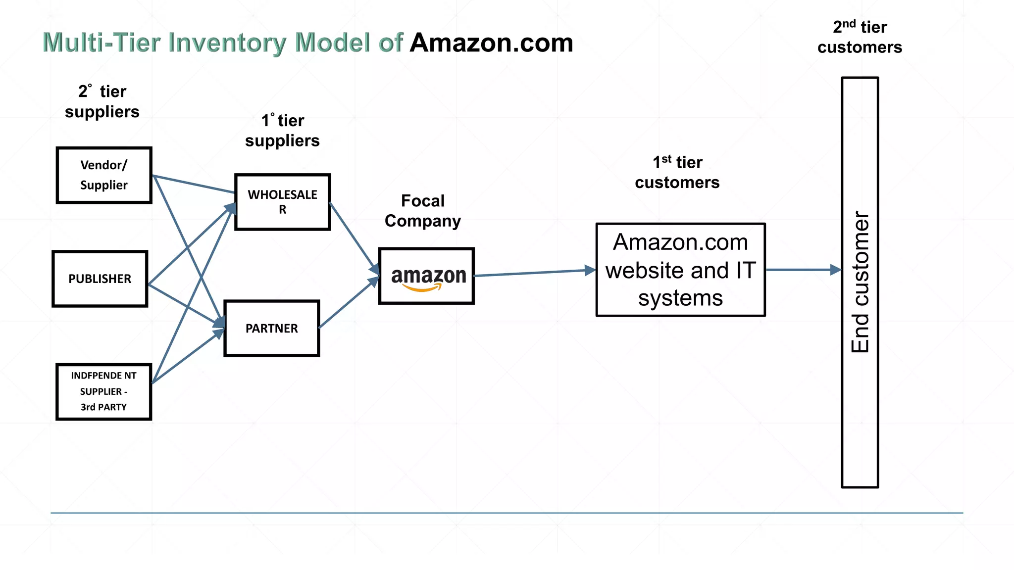 1st tier
customers
Endcustomer
2nd tier
customers
2° tier
suppliers
1° tier
suppliers
Focal
Company
Vendor/
Supplier
WHOLESALE
R
INDFPENDE NT
SUPPLIER -
3rd PARTY
PUBLISHER
PARTNER
Amazon.com
website and IT
systems
 