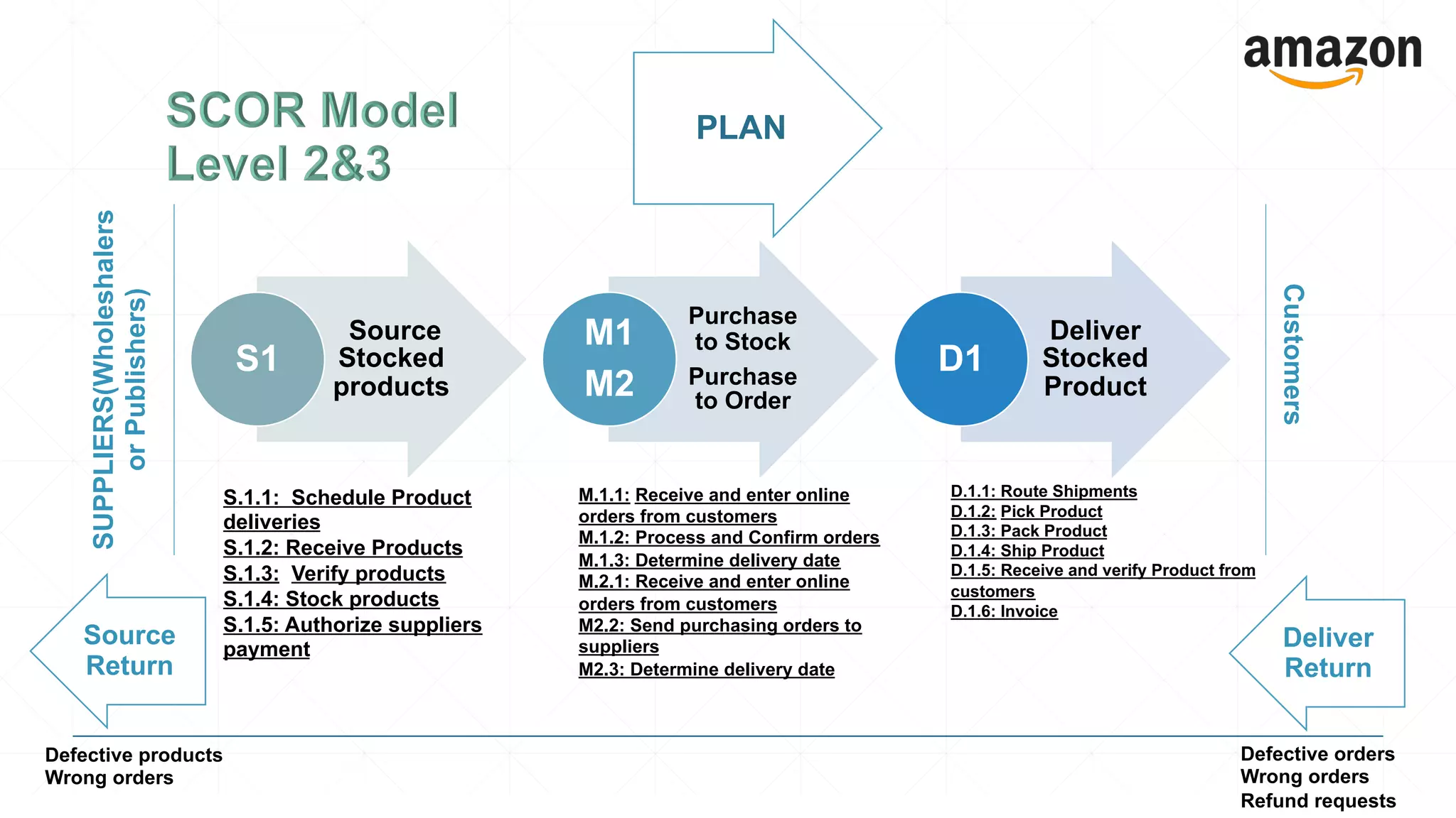 Source
Stocked
products
S1
Purchase
to Stock
Purchase
to Order
M1
M2
Deliver
Stocked
Product
D1
PLAN
Source
Return
Deliver
Return
S.1.1: Schedule Product
deliveries
S.1.2: Receive Products
S.1.3: Verify products
S.1.4: Stock products
S.1.5: Authorize suppliers
payment
SUPPLIERS(Wholeshalers
orPublishers)
Customers
M.1.1: Receive and enter online
orders from customers
M.1.2: Process and Confirm orders
M.1.3: Determine delivery date
M.2.1: Receive and enter online
orders from customers
M2.2: Send purchasing orders to
suppliers
M2.3: Determine delivery date
D.1.1: Route Shipments
D.1.2: Pick Product
D.1.3: Pack Product
D.1.4: Ship Product
D.1.5: Receive and verify Product from
customers
D.1.6: Invoice
Defective orders
Wrong orders
Refund requests
Defective products
Wrong orders
 