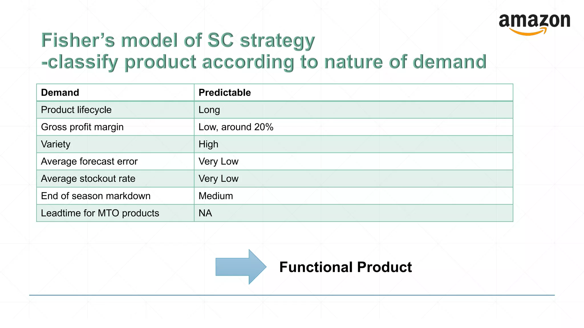 Demand Predictable
Product lifecycle Long
Gross profit margin Low, around 20%
Variety High
Average forecast error Very Low
Average stockout rate Very Low
End of season markdown Medium
Leadtime for MTO products NA
Functional Product
 