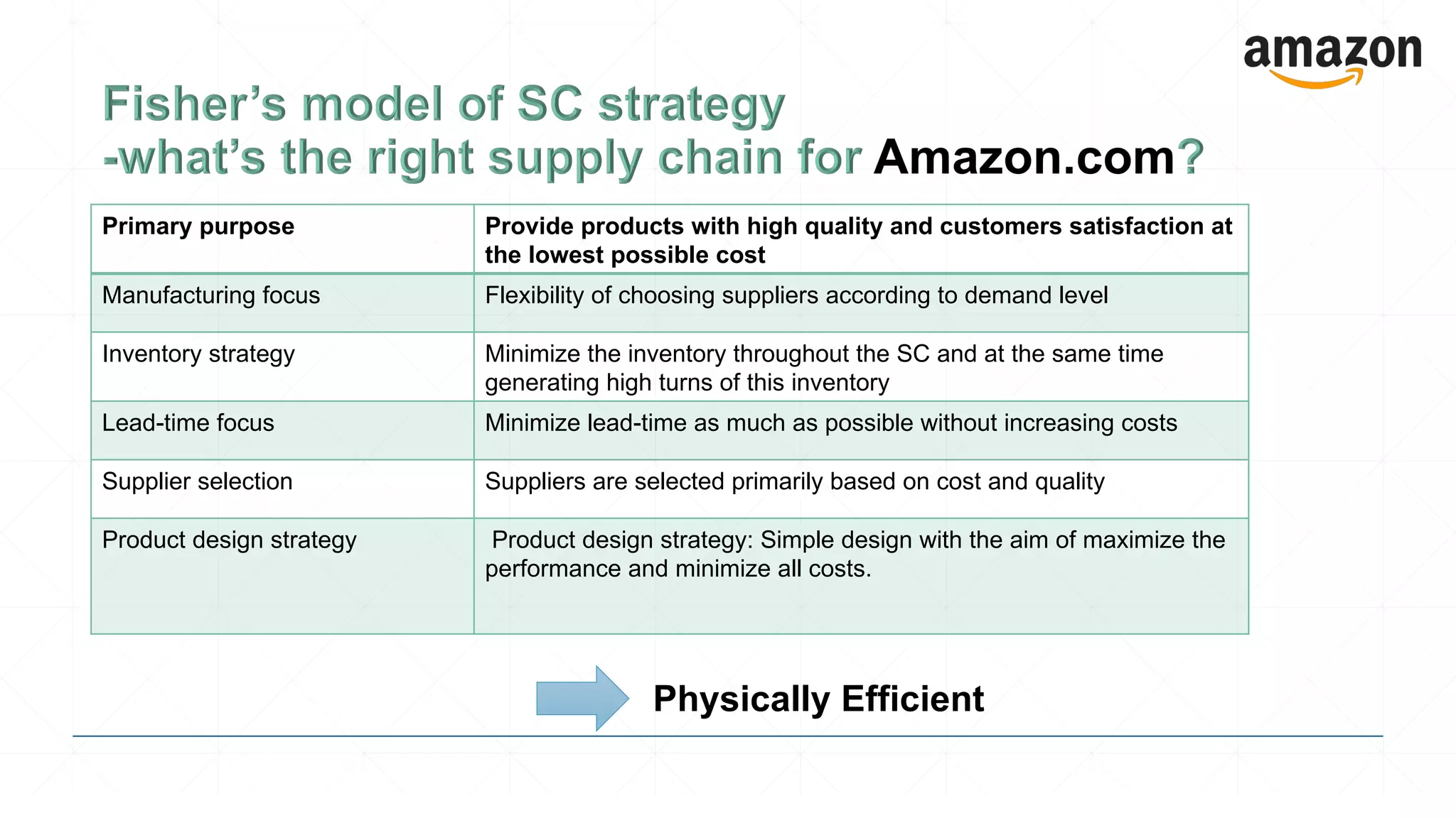Primary purpose Provide products with high quality and customers satisfaction at
the lowest possible cost
Manufacturing focus Flexibility of choosing suppliers according to demand level
Inventory strategy Minimize the inventory throughout the SC and at the same time
generating high turns of this inventory
Lead-time focus Minimize lead-time as much as possible without increasing costs
Supplier selection Suppliers are selected primarily based on cost and quality
Product design strategy Product design strategy: Simple design with the aim of maximize the
performance and minimize all costs.
Physically Efficient
 