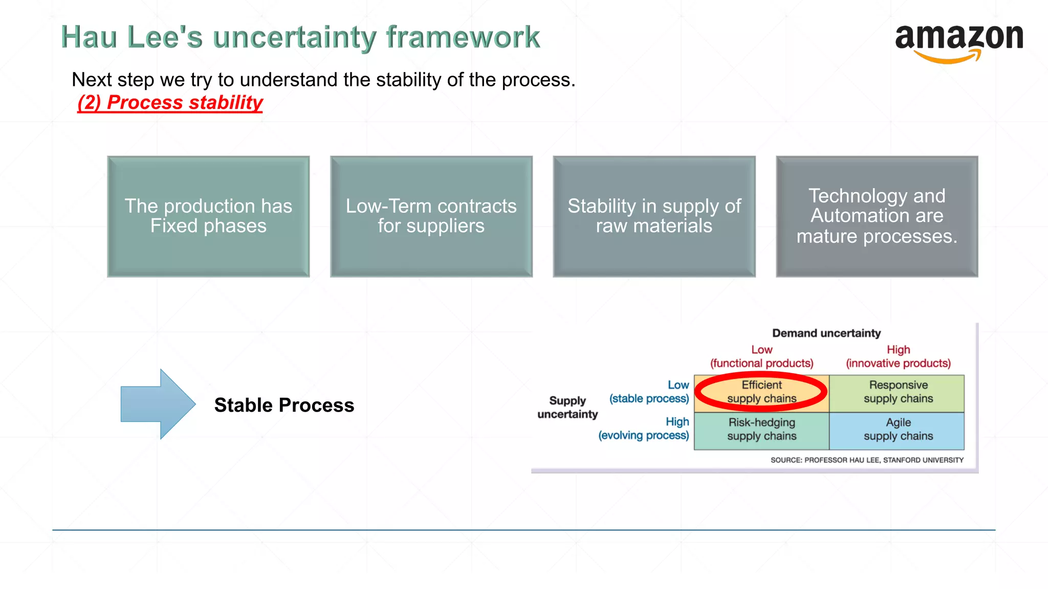 Hau Lee’s model
The production has
Fixed phases
Low-Term contracts
for suppliers
Stability in supply of
raw materials
Technology and
Automation are
mature processes.
Next step we try to understand the stability of the process.
(2) Process stability
Stable Process
 