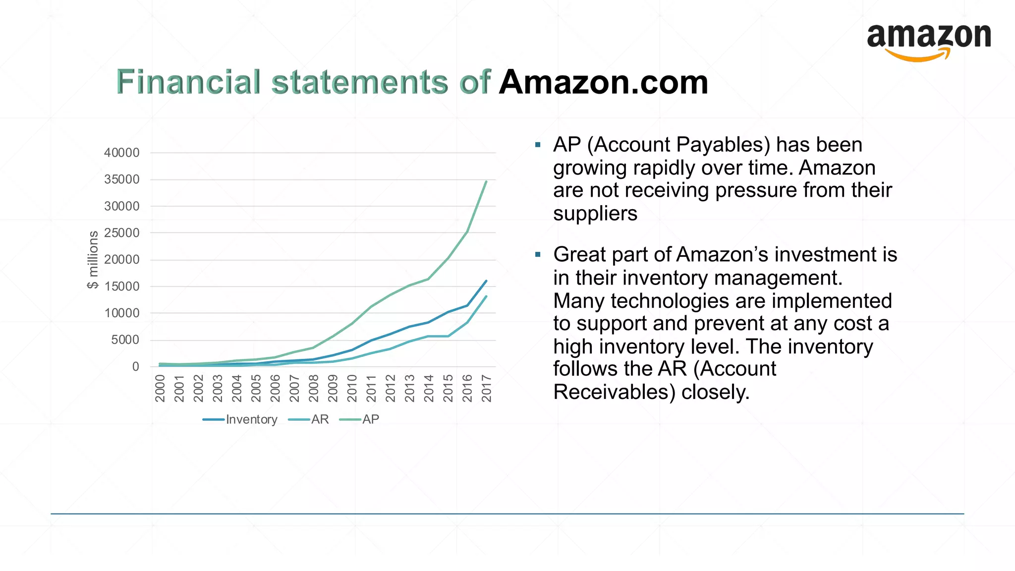 ▪ AP (Account Payables) has been
growing rapidly over time. Amazon
are not receiving pressure from their
suppliers
▪ Great part of Amazon’s investment is
in their inventory management.
Many technologies are implemented
to support and prevent at any cost a
high inventory level. The inventory
follows the AR (Account
Receivables) closely.
0
5000
10000
15000
20000
25000
30000
35000
40000
2000
2001
2002
2003
2004
2005
2006
2007
2008
2009
2010
2011
2012
2013
2014
2015
2016
2017
$millions
Inventory AR AP
 