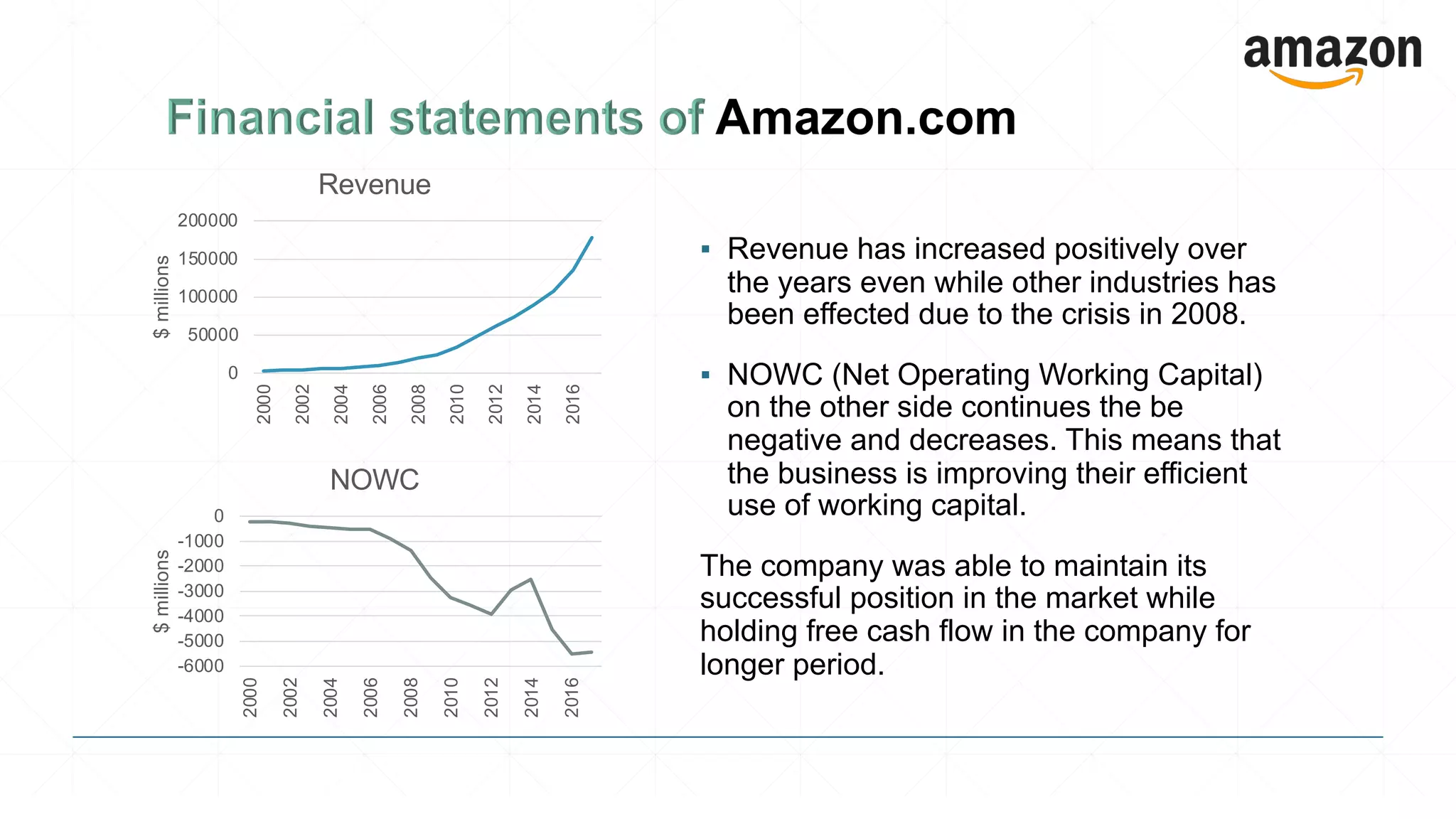 ▪ Revenue has increased positively over
the years even while other industries has
been effected due to the crisis in 2008.
▪ NOWC (Net Operating Working Capital)
on the other side continues the be
negative and decreases. This means that
the business is improving their efficient
use of working capital.
The company was able to maintain its
successful position in the market while
holding free cash flow in the company for
longer period.
0
50000
100000
150000
200000
2000
2002
2004
2006
2008
2010
2012
2014
2016
$millions
Revenue
-6000
-5000
-4000
-3000
-2000
-1000
0
2000
2002
2004
2006
2008
2010
2012
2014
2016
$millions
NOWC
 