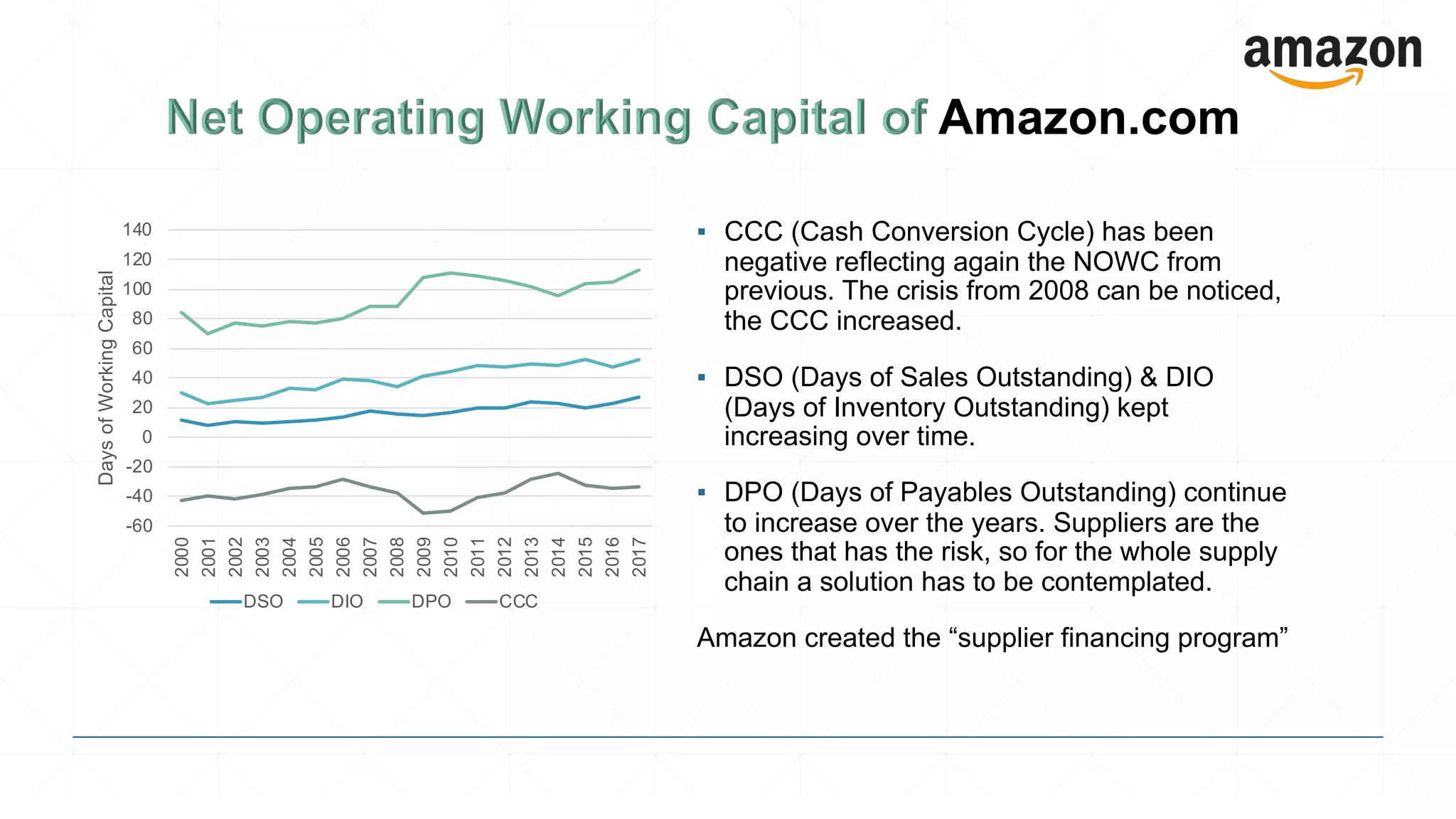▪ CCC (Cash Conversion Cycle) has been
negative reflecting again the NOWC from
previous. The crisis from 2008 can be noticed,
the CCC increased.
▪ DSO (Days of Sales Outstanding) & DIO
(Days of Inventory Outstanding) kept
increasing over time.
▪ DPO (Days of Payables Outstanding) continue
to increase over the years. Suppliers are the
ones that has the risk, so for the whole supply
chain a solution has to be contemplated.
Amazon created the “supplier financing program”
-60
-40
-20
0
20
40
60
80
100
120
140
2000
2001
2002
2003
2004
2005
2006
2007
2008
2009
2010
2011
2012
2013
2014
2015
2016
2017
DaysofWorkingCapital
DSO DIO DPO CCC
 