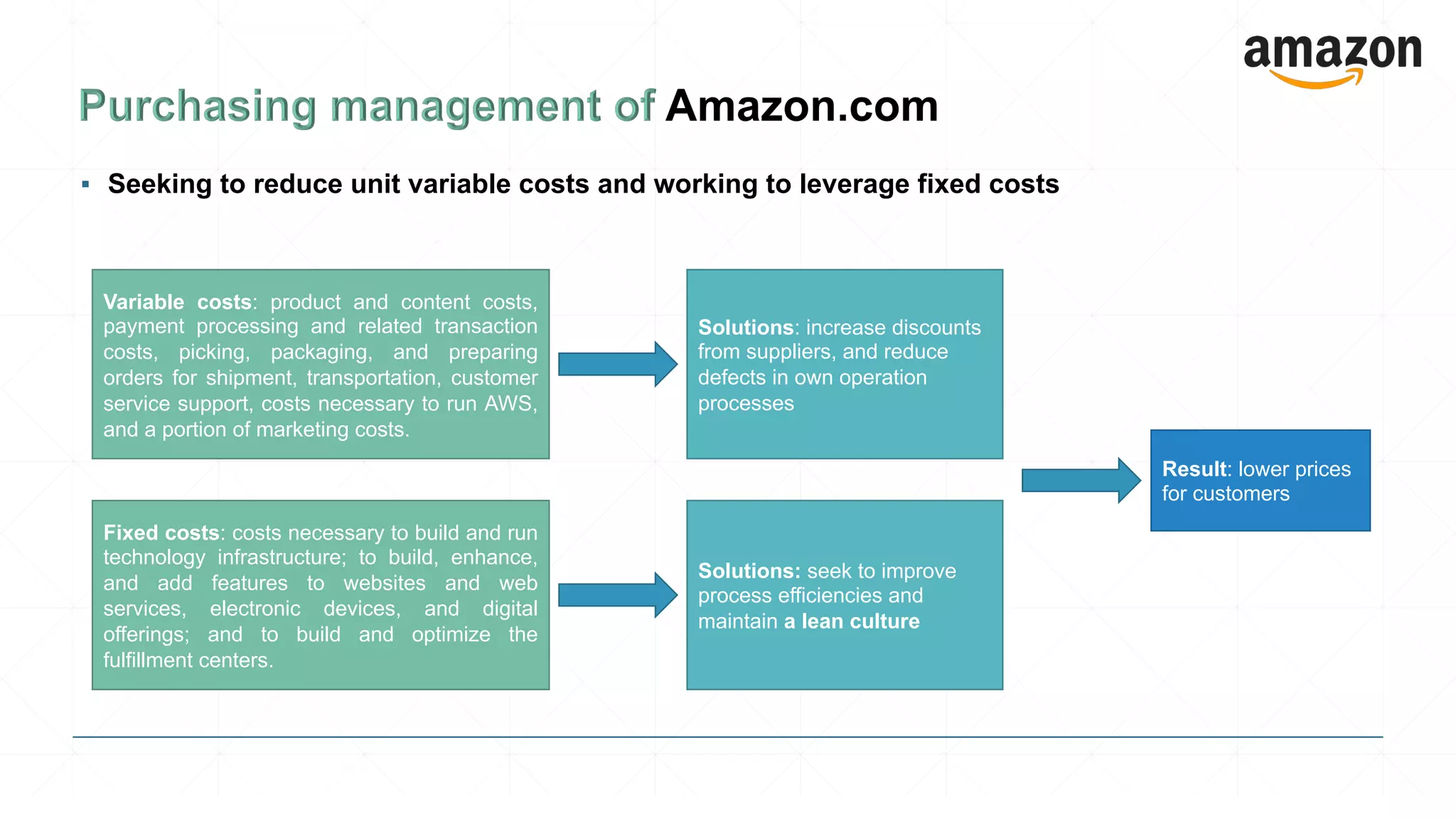 ▪ Seeking to reduce unit variable costs and working to leverage fixed costs
Variable costs: product and content costs,
payment processing and related transaction
costs, picking, packaging, and preparing
orders for shipment, transportation, customer
service support, costs necessary to run AWS,
and a portion of marketing costs.
Fixed costs: costs necessary to build and run
technology infrastructure; to build, enhance,
and add features to websites and web
services, electronic devices, and digital
offerings; and to build and optimize the
fulfillment centers.
Solutions: increase discounts
from suppliers, and reduce
defects in own operation
processes
Solutions: seek to improve
process efficiencies and
maintain a lean culture
Result: lower prices
for customers
 