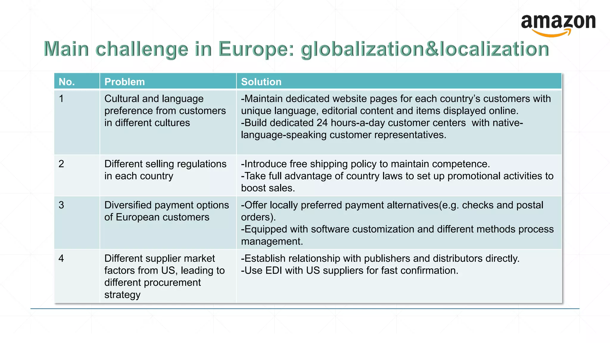 No. Problem Solution
1 Cultural and language
preference from customers
in different cultures
-Maintain dedicated website pages for each country’s customers with
unique language, editorial content and items displayed online.
-Build dedicated 24 hours-a-day customer centers with native-
language-speaking customer representatives.
2 Different selling regulations
in each country
-Introduce free shipping policy to maintain competence.
-Take full advantage of country laws to set up promotional activities to
boost sales.
3 Diversified payment options
of European customers
-Offer locally preferred payment alternatives(e.g. checks and postal
orders).
-Equipped with software customization and different methods process
management.
4 Different supplier market
factors from US, leading to
different procurement
strategy
-Establish relationship with publishers and distributors directly.
-Use EDI with US suppliers for fast confirmation.
 