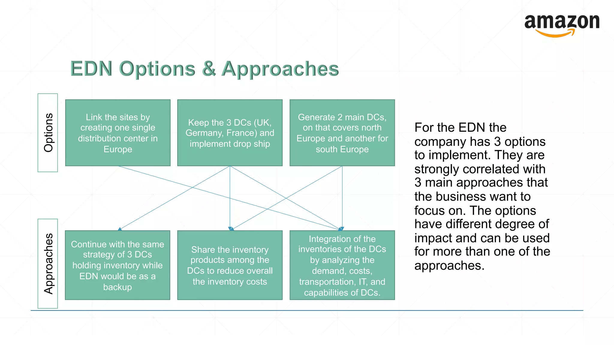 For the EDN the
company has 3 options
to implement. They are
strongly correlated with
3 main approaches that
the business want to
focus on. The options
have different degree of
impact and can be used
for more than one of the
approaches.
Link the sites by
creating one single
distribution center in
Europe
Generate 2 main DCs,
on that covers north
Europe and another for
south Europe
Keep the 3 DCs (UK,
Germany, France) and
implement drop ship
Integration of the
inventories of the DCs
by analyzing the
demand, costs,
transportation, IT, and
capabilities of DCs.
Share the inventory
products among the
DCs to reduce overall
the inventory costs
Continue with the same
strategy of 3 DCs
holding inventory while
EDN would be as a
backup
ApproachesOptions
 