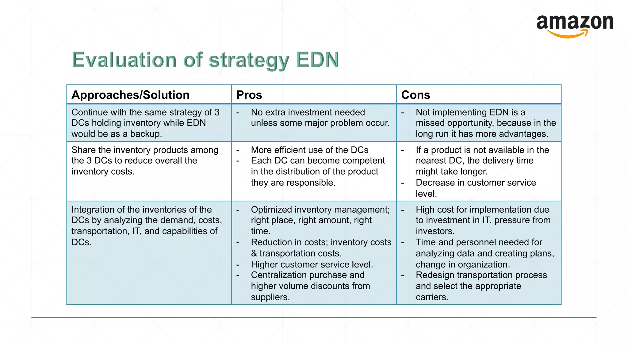 Approaches/Solution Pros Cons
Continue with the same strategy of 3
DCs holding inventory while EDN
would be as a backup.
- No extra investment needed
unless some major problem occur.
- Not implementing EDN is a
missed opportunity, because in the
long run it has more advantages.
Share the inventory products among
the 3 DCs to reduce overall the
inventory costs.
- More efficient use of the DCs
- Each DC can become competent
in the distribution of the product
they are responsible.
- If a product is not available in the
nearest DC, the delivery time
might take longer.
- Decrease in customer service
level.
Integration of the inventories of the
DCs by analyzing the demand, costs,
transportation, IT, and capabilities of
DCs.
- Optimized inventory management;
right place, right amount, right
time.
- Reduction in costs; inventory costs
& transportation costs.
- Higher customer service level.
- Centralization purchase and
higher volume discounts from
suppliers.
- High cost for implementation due
to investment in IT, pressure from
investors.
- Time and personnel needed for
analyzing data and creating plans,
change in organization.
- Redesign transportation process
and select the appropriate
carriers.
 