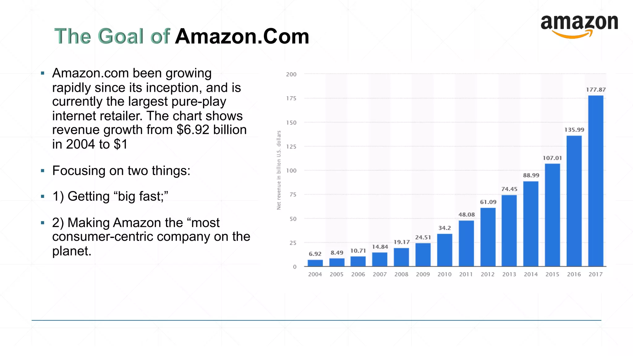 ▪ Amazon.com been growing
rapidly since its inception, and is
currently the largest pure-play
internet retailer. The chart shows
revenue growth from $6.92 billion
in 2004 to $1
▪ Focusing on two things:
▪ 1) Getting “big fast;”
▪ 2) Making Amazon the “most
consumer-centric company on the
planet.
 