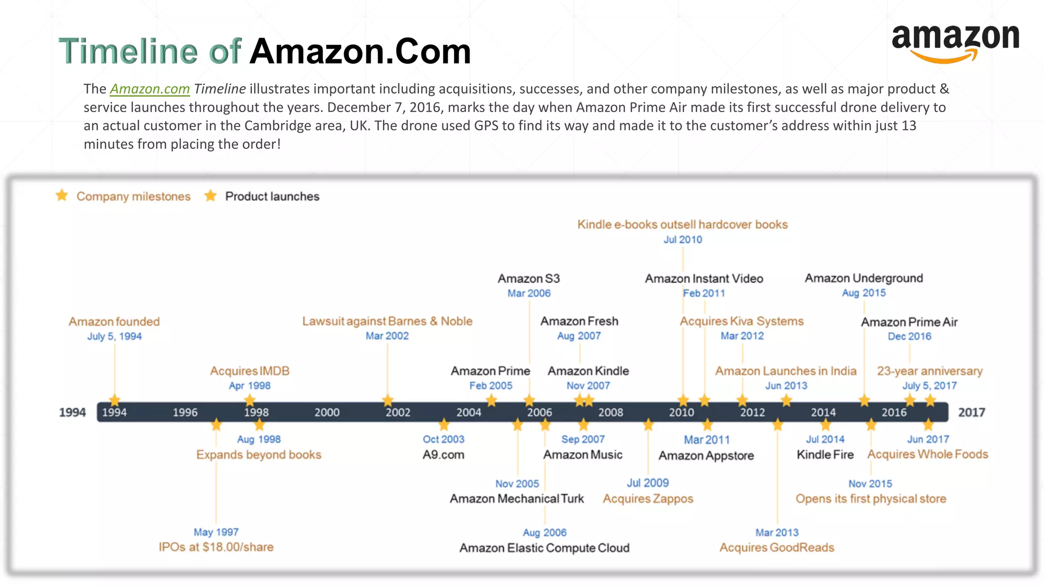 The Amazon.com Timeline illustrates important including acquisitions, successes, and other company milestones, as well as major product &
service launches throughout the years. December 7, 2016, marks the day when Amazon Prime Air made its first successful drone delivery to
an actual customer in the Cambridge area, UK. The drone used GPS to find its way and made it to the customer’s address within just 13
minutes from placing the order!
 