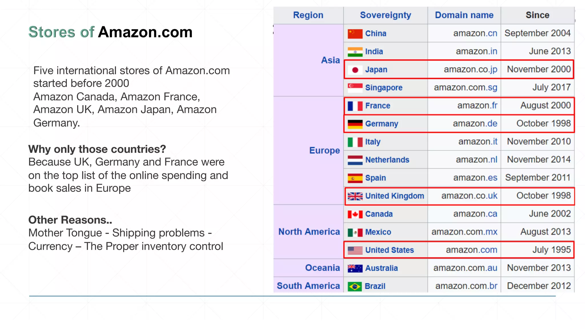Five international stores of Amazon.com
started before 2000
Amazon Canada, Amazon France,
Amazon UK, Amazon Japan, Amazon
Germany.
Why only those countries?
Because UK, Germany and France were
on the top list of the online spending and
book sales in Europe
Other Reasons..
Mother Tongue - Shipping problems -
Currency – The Proper inventory control
 