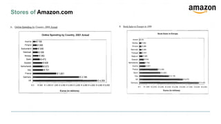 Amazon's European Distribution Strategy Case Study | PDF
