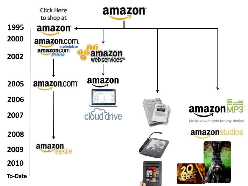 Amazon Product Development