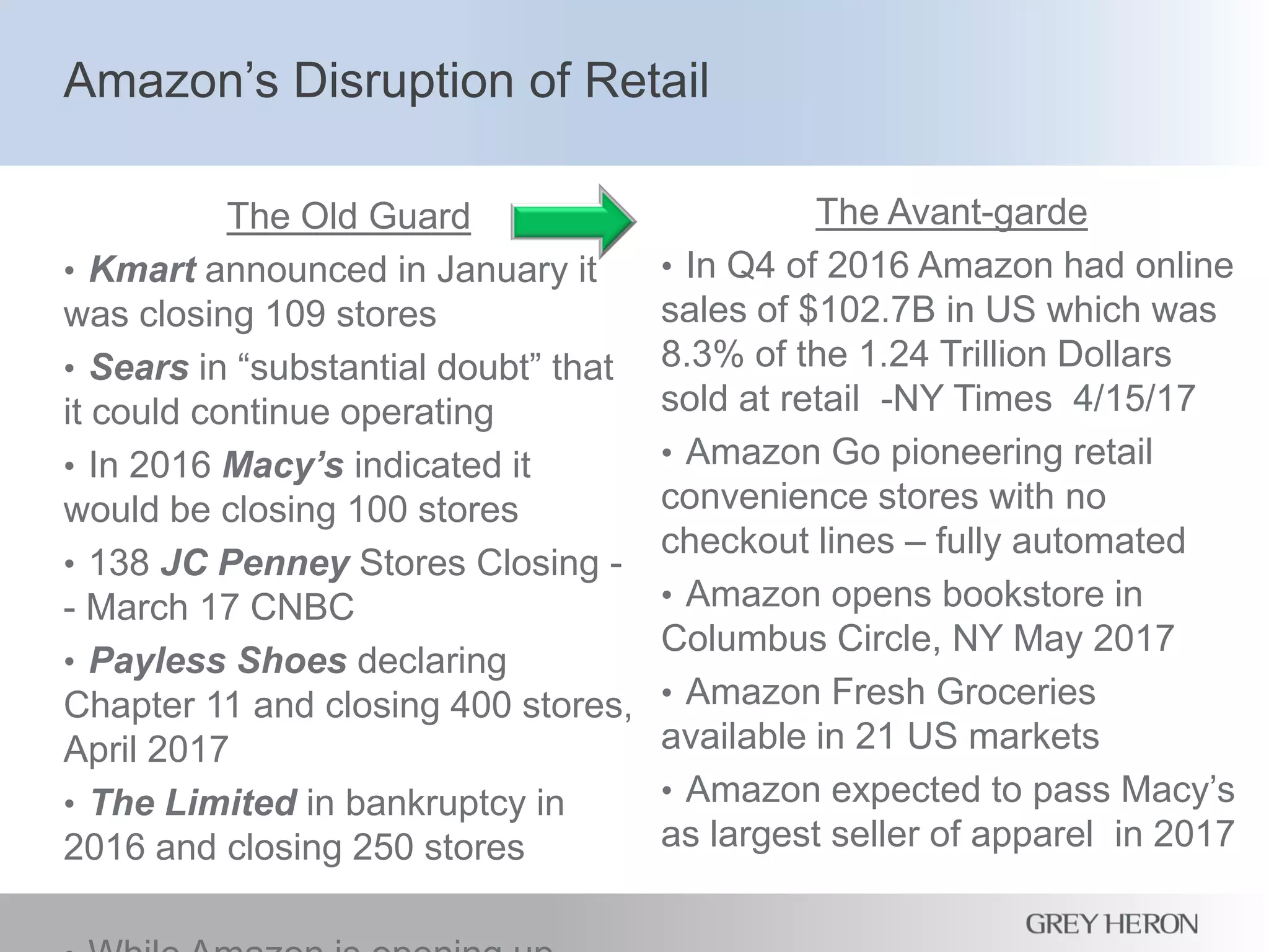 Amazon’s Disruption of Retail
The Old Guard
• Kmart announced in January it
was closing 109 stores
• Sears in “substantial doubt” that
it could continue operating
• In 2016 Macy’s indicated it
would be closing 100 stores
• 138 JC Penney Stores Closing -
- March 17 CNBC
• Payless Shoes declaring
Chapter 11 and closing 400 stores,
April 2017
• The Limited in bankruptcy in
2016 and closing 250 stores
The Avant-garde
• In Q4 of 2016 Amazon had online
sales of $102.7B in US which was
8.3% of the 1.24 Trillion Dollars
sold at retail -NY Times 4/15/17
• Amazon Go pioneering retail
convenience stores with no
checkout lines – fully automated
• Amazon opens bookstore in
Columbus Circle, NY May 2017
• Amazon Fresh Groceries
available in 21 US markets
• Amazon expected to pass Macy’s
as largest seller of apparel in 2017
 
