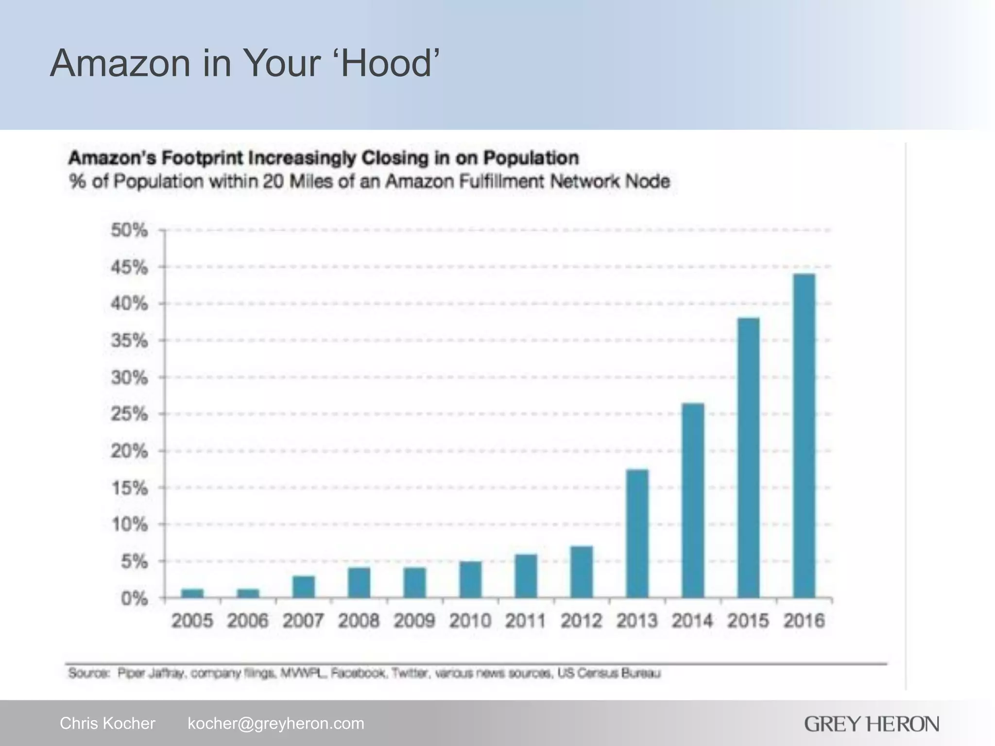 Amazon in Your ‘Hood’
Chris Kocher kocher@greyheron.com
 