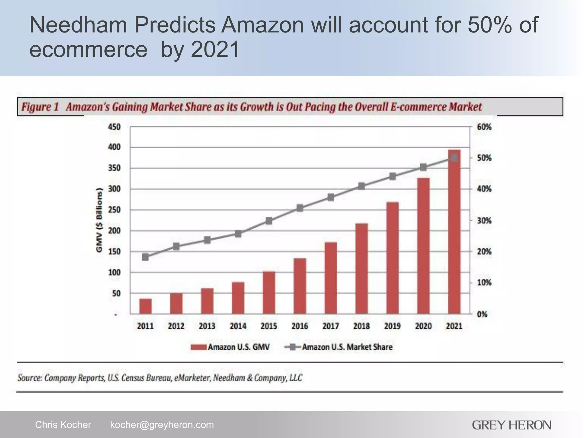 Needham Predicts Amazon will account for 50% of
ecommerce by 2021
Chris Kocher kocher@greyheron.com
 