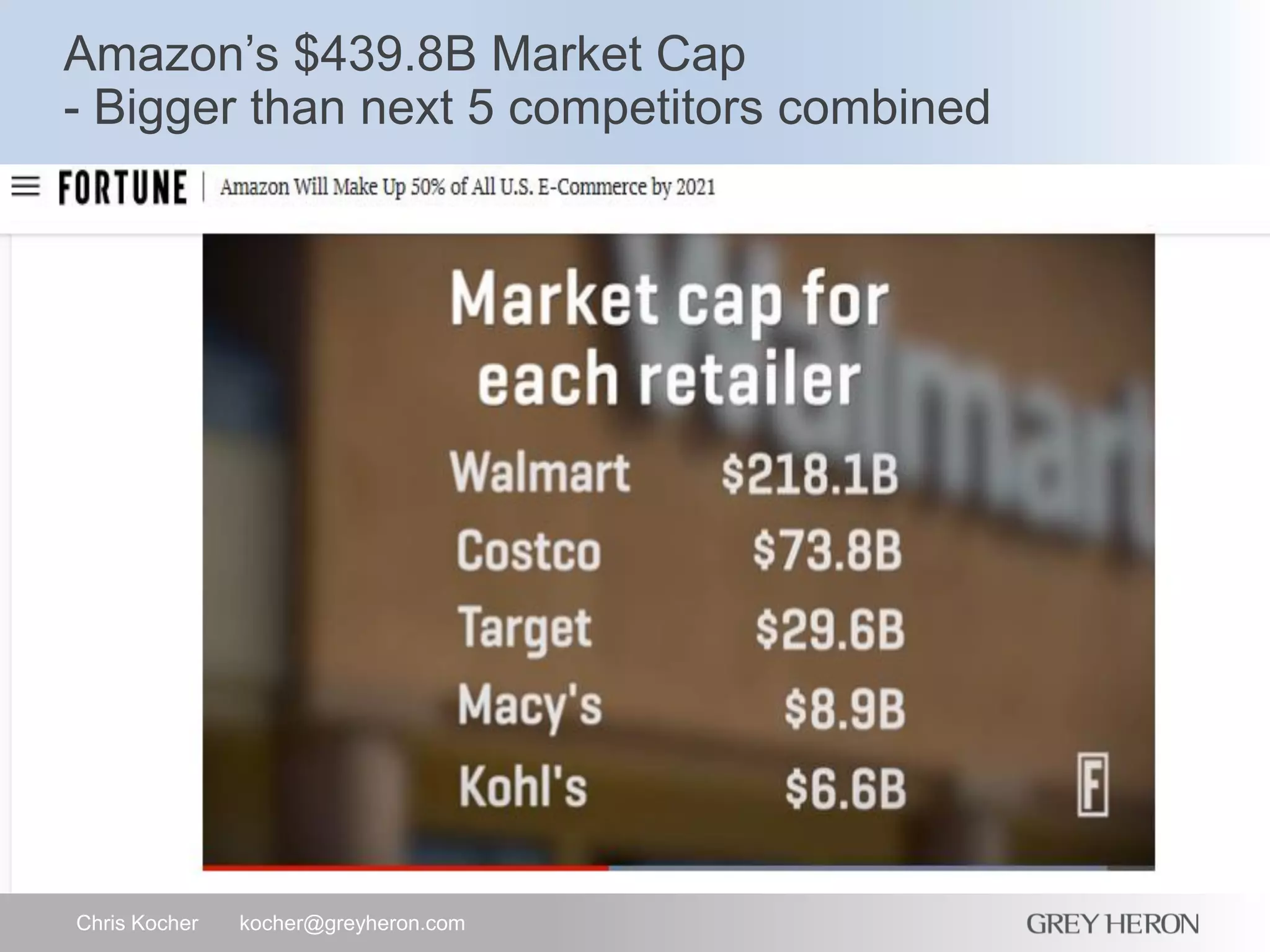 Amazon’s $439.8B Market Cap
- Bigger than next 5 competitors combined
Chris Kocher kocher@greyheron.com
 
