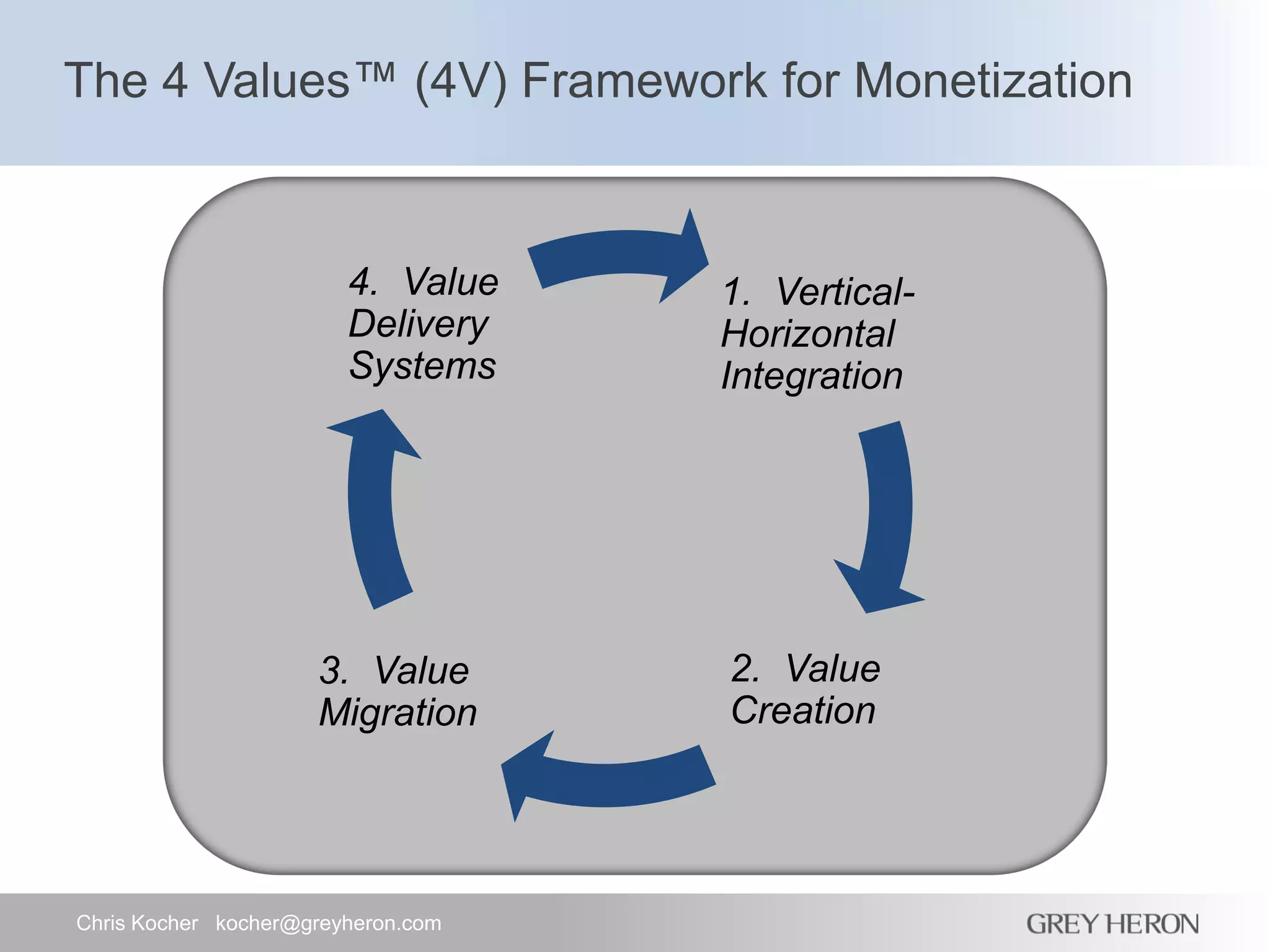 The 4 Values™ (4V) Framework for Monetization
1. Vertical-
Horizontal
Integration
2. Value
Creation
3. Value
Migration
4. Value
Delivery
Systems
Chris Kocher kocher@greyheron.com
 