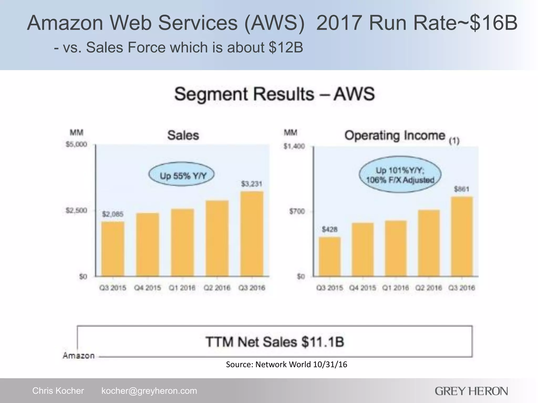 Amazon Web Services (AWS) 2017 Run Rate~$16B
- vs. Sales Force which is about $12B
Chris Kocher kocher@greyheron.com
Source: Network World 10/31/16
 