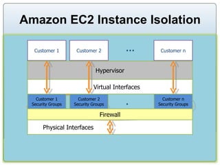 Amazon EC2 Instance Isolation Physical Interfaces Customer 1 Hypervisor Customer 2 Customer n … … Virtual Interfaces Firewall Customer 1 Security Groups Customer 2 Security Groups Customer n Security Groups 